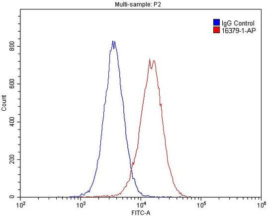 GSNOR/ADH5 Antibody in Flow Cytometry (Flow)