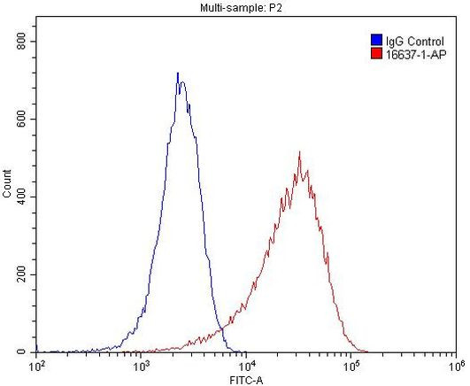 AHNAK Antibody in Flow Cytometry (Flow)