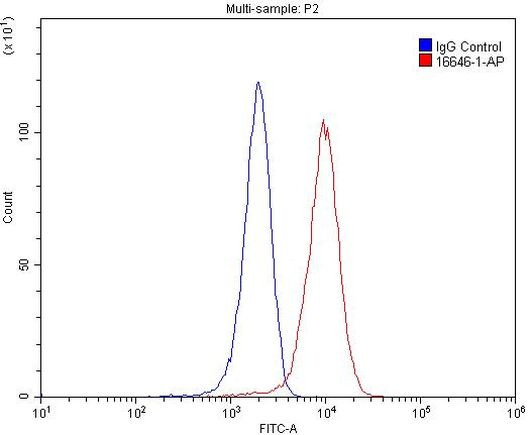 CD163 Antibody in Flow Cytometry (Flow)