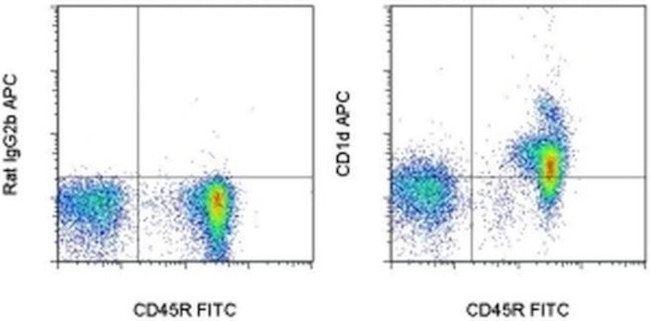 CD1d Antibody in Flow Cytometry (Flow)