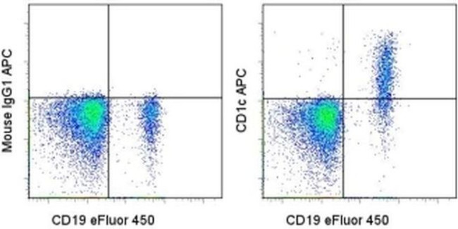 CD1c Antibody in Flow Cytometry (Flow)