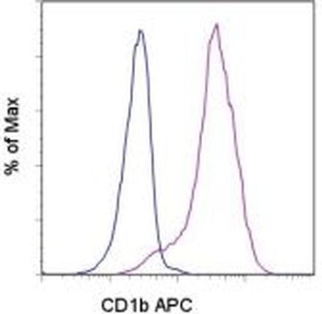 CD1b Antibody in Flow Cytometry (Flow)
