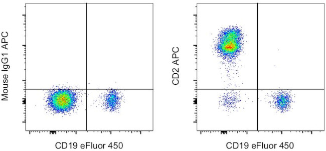 CD2 Antibody in Flow Cytometry (Flow)