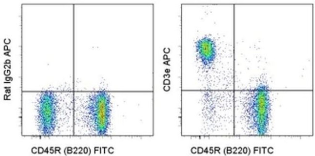 CD3 Antibody in Flow Cytometry (Flow)