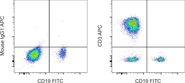 CD3 Antibody in Flow Cytometry (Flow)