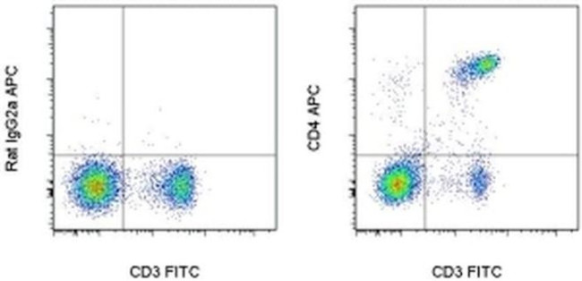 CD4 Antibody in Flow Cytometry (Flow)