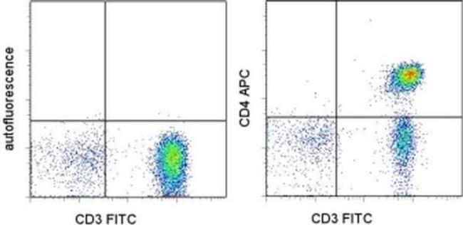 CD4 Antibody in Flow Cytometry (Flow)