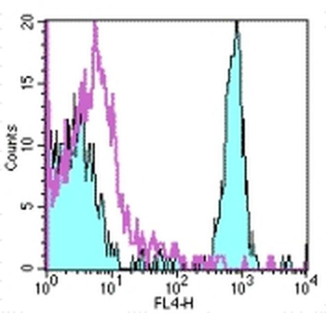 CD4 Antibody in Flow Cytometry (Flow)