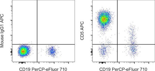 CD5 Antibody in Flow Cytometry (Flow)