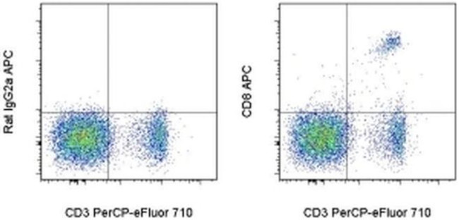 CD8a Antibody in Flow Cytometry (Flow)