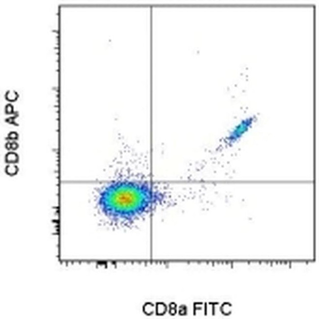 CD8b Antibody in Flow Cytometry (Flow)