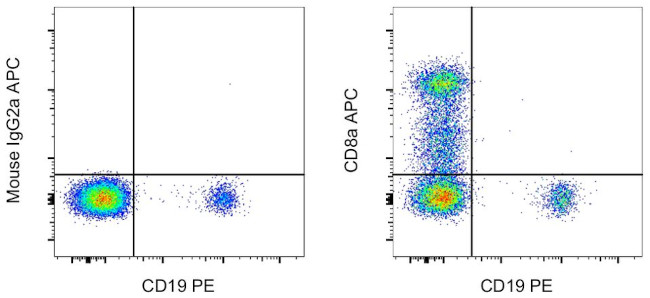 CD8a Antibody in Flow Cytometry (Flow)