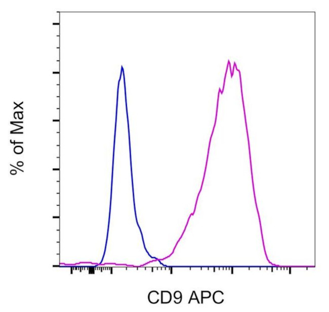 CD9 Antibody in Flow Cytometry (Flow)