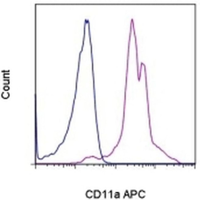 CD11a (LFA-1alpha) Antibody in Flow Cytometry (Flow)