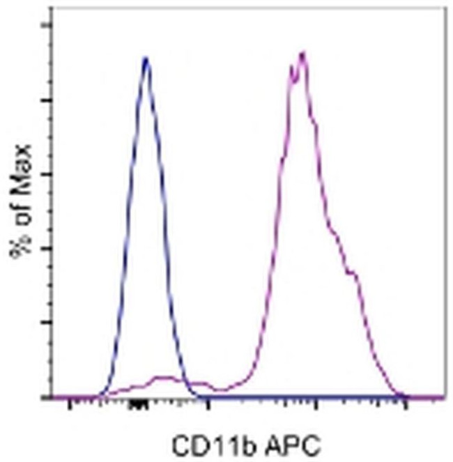 CD11b Antibody in Flow Cytometry (Flow)