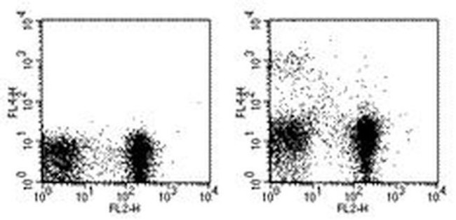 CD11c Antibody in Flow Cytometry (Flow)