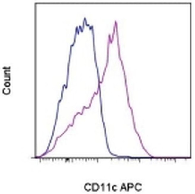 CD11c Antibody in Flow Cytometry (Flow)