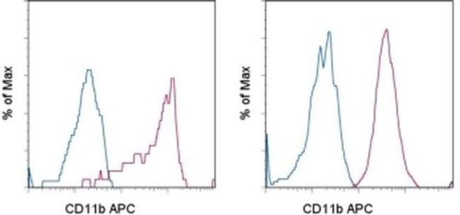 CD11b Antibody in Flow Cytometry (Flow)