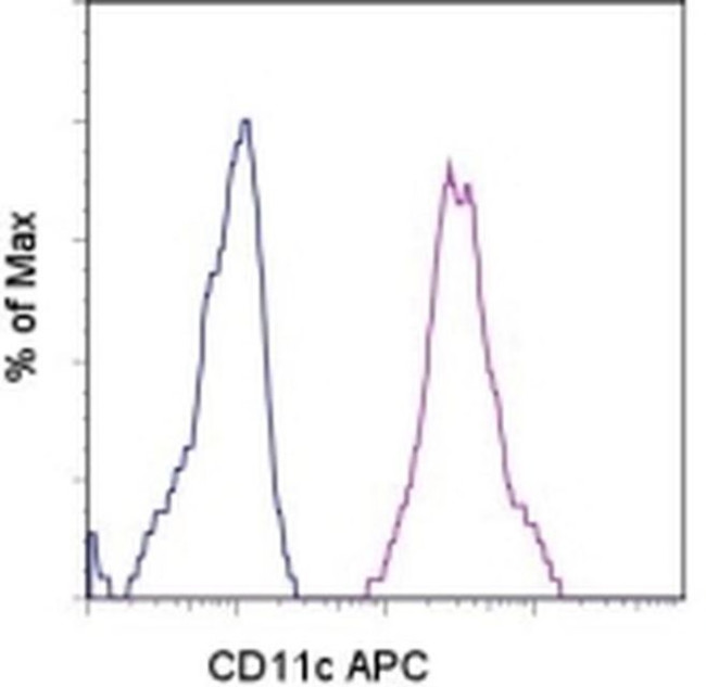 CD11c Antibody in Flow Cytometry (Flow)