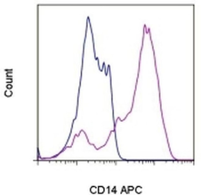 CD14 Antibody in Flow Cytometry (Flow)