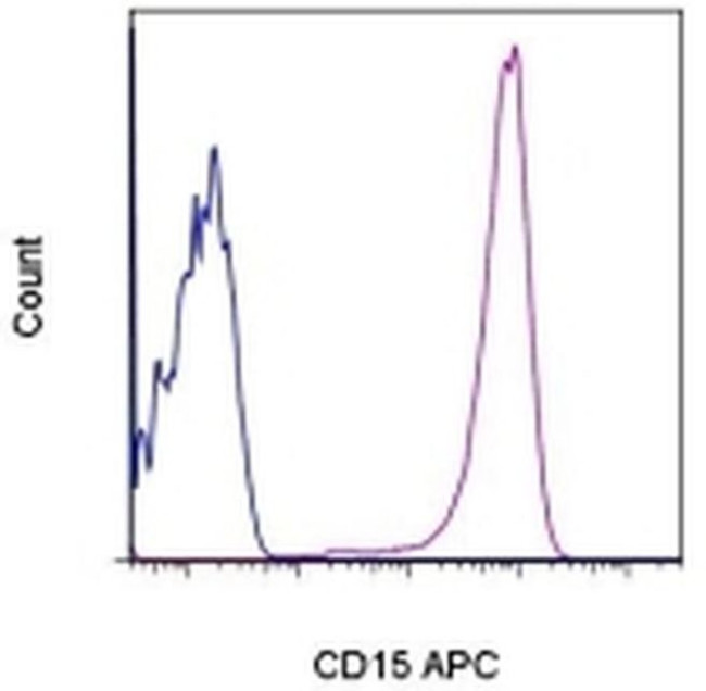 CD15 Antibody in Flow Cytometry (Flow)