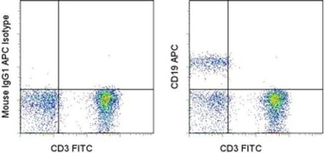 CD19 Antibody in Flow Cytometry (Flow)