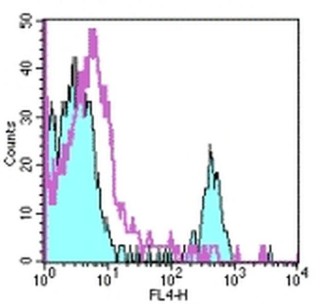 CD19 Antibody in Flow Cytometry (Flow)