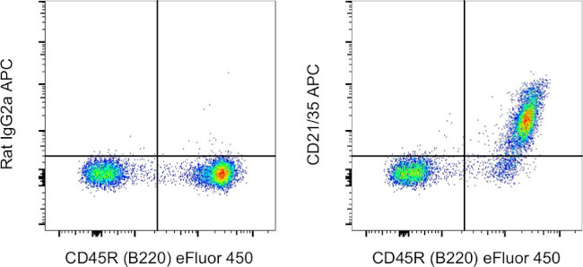 CD21/CD35 Antibody in Flow Cytometry (Flow)