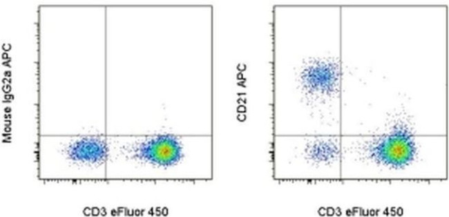 CD21 Antibody in Flow Cytometry (Flow)