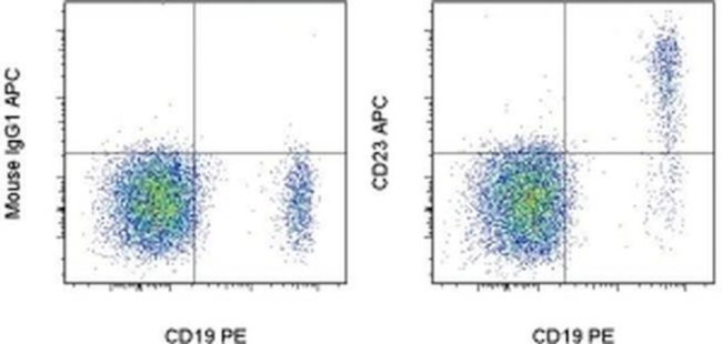 CD23 Antibody in Flow Cytometry (Flow)