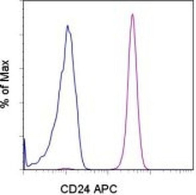 CD24 Antibody in Flow Cytometry (Flow)