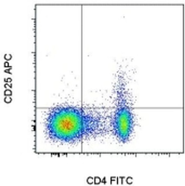 CD25 Antibody in Flow Cytometry (Flow)