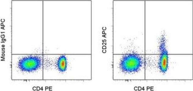 CD25 Antibody in Flow Cytometry (Flow)