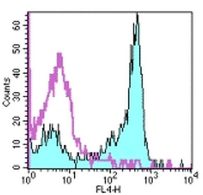 CD27 Antibody in Flow Cytometry (Flow)