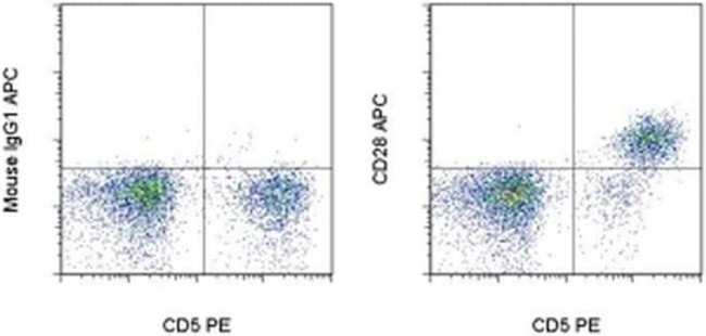 CD28 Antibody in Flow Cytometry (Flow)