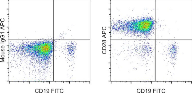 CD28 Antibody in Flow Cytometry (Flow)