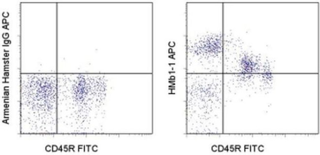 CD29 (Integrin beta 1) Antibody in Flow Cytometry (Flow)