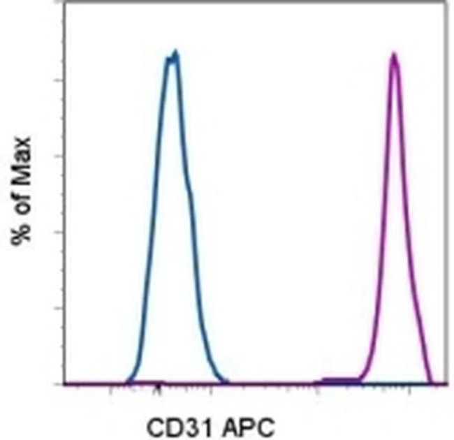 CD31 (PECAM-1) Antibody in Flow Cytometry (Flow)