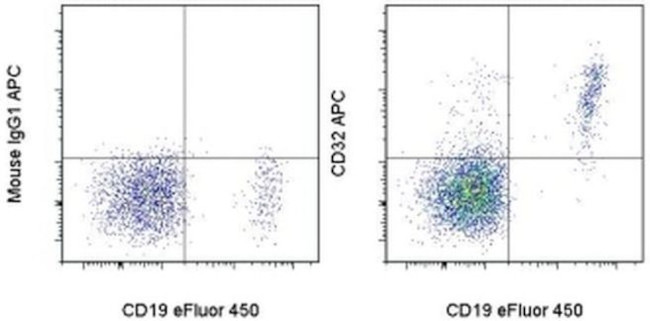 CD32 Antibody in Flow Cytometry (Flow)