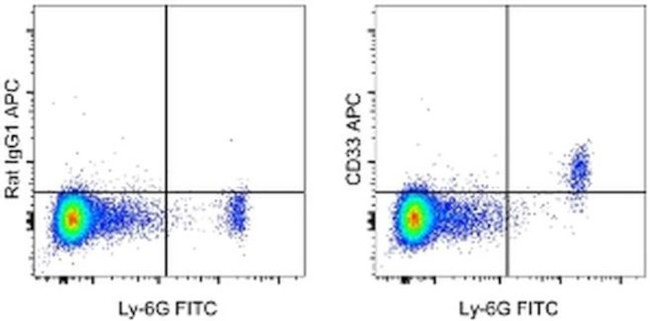 CD33 Antibody in Flow Cytometry (Flow)