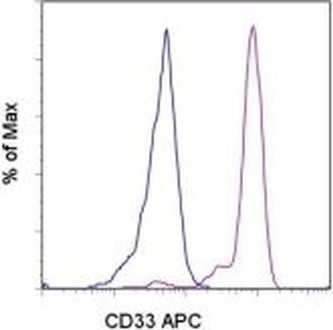 CD33 Antibody in Flow Cytometry (Flow)