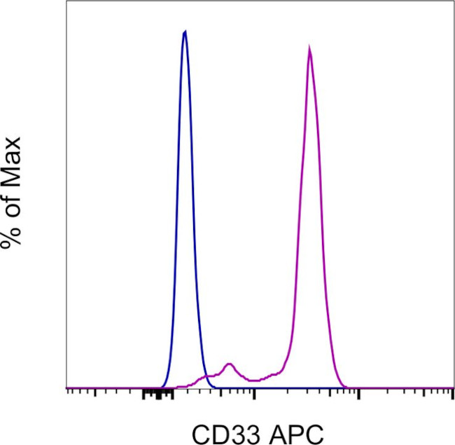 CD33 Antibody in Flow Cytometry (Flow)