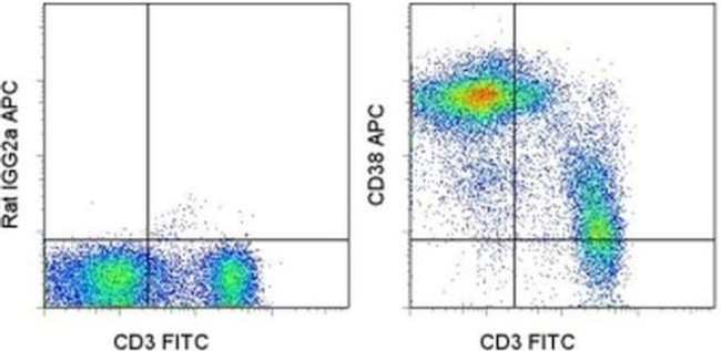 CD38 Antibody in Flow Cytometry (Flow)