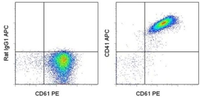 CD41a Antibody in Flow Cytometry (Flow)