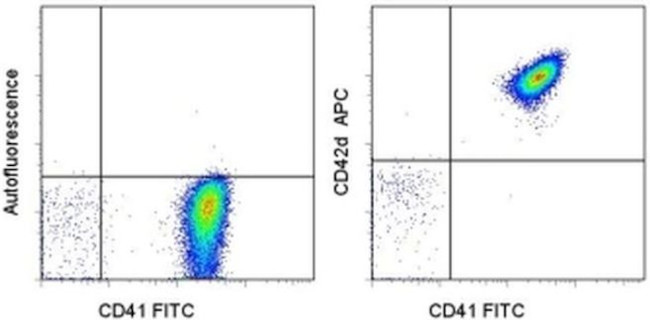 CD42d Antibody in Flow Cytometry (Flow)