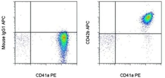 CD42b Antibody in Flow Cytometry (Flow)