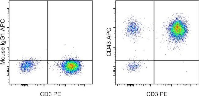 CD43 Antibody in Flow Cytometry (Flow)