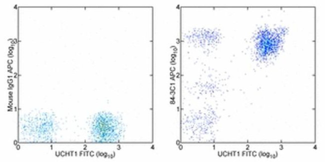 CD43 Antibody in Flow Cytometry (Flow)