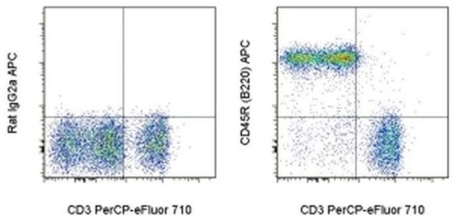 CD45R (B220) Antibody in Flow Cytometry (Flow)