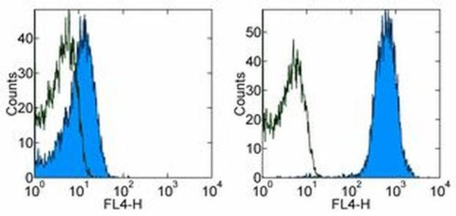 CD45.1 Antibody in Flow Cytometry (Flow)